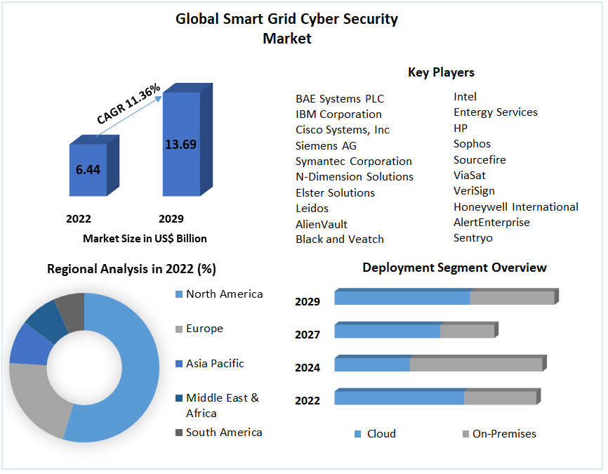 Global Smart Grid Cyber Security Market