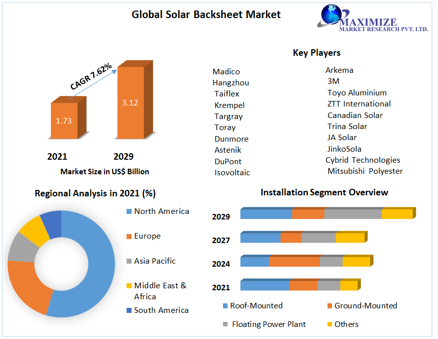 Solar Backsheet Market - Global Industry Analysis and Forecast (2029)