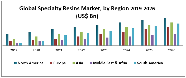 Global Specialty Resins Market 