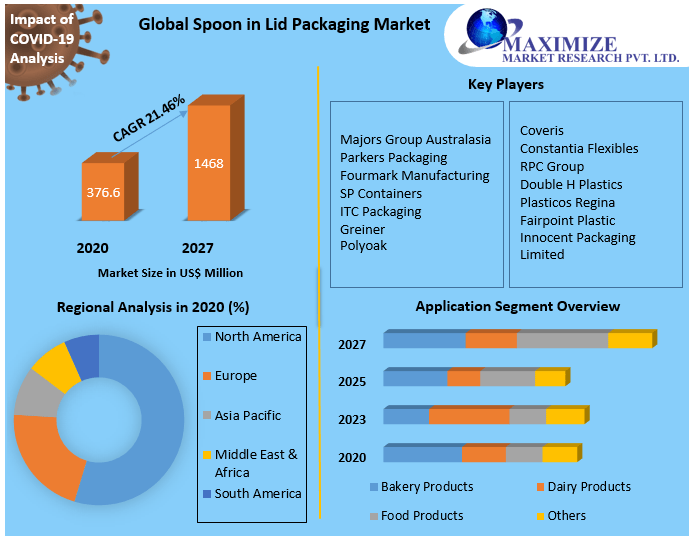 Global Spoon in Lid Packaging Market