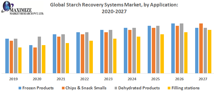 Global-Starch-Recovery-Systems-Market-by-Application.png