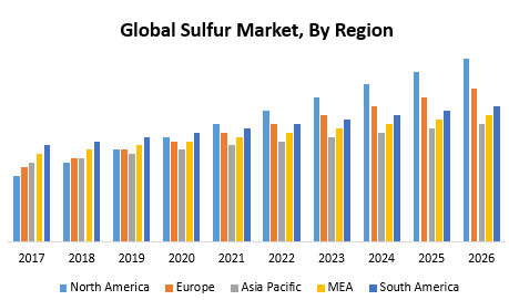 Global Sulfur Market