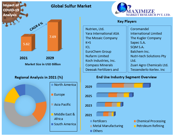 Global Sulfur Market