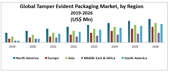 Global Tamper Evident Packaging Market