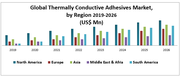 Global Thermally Conductive Adhesives Market 