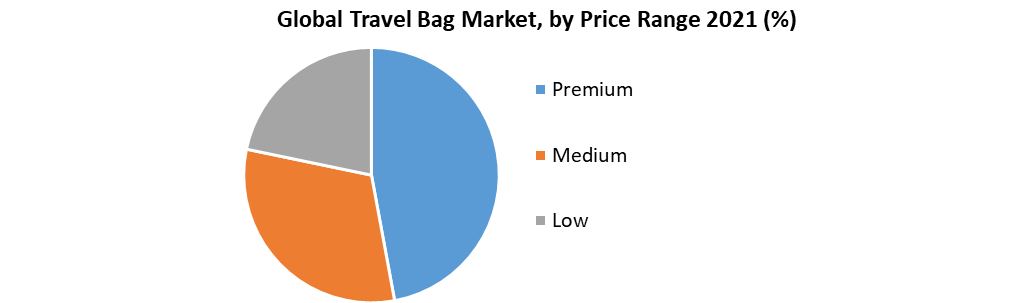 Global Travel Bag Market