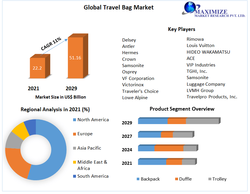Travel Bag Market: Global Industry Analysis and Forecast 2022-2029