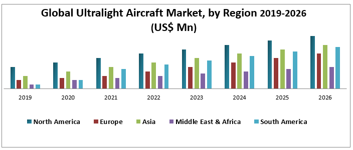 Global Ultralight Aircraft Market