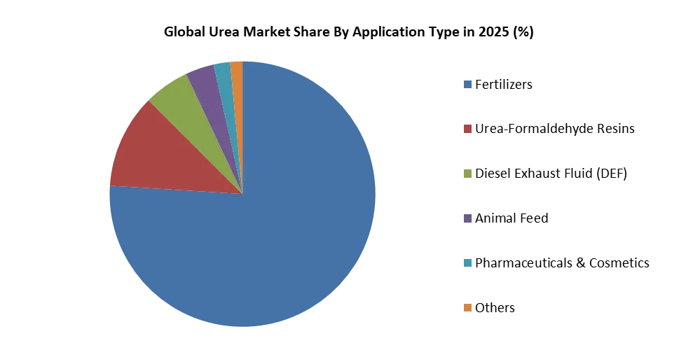 Global Urea Market Share By Application Type In 2025