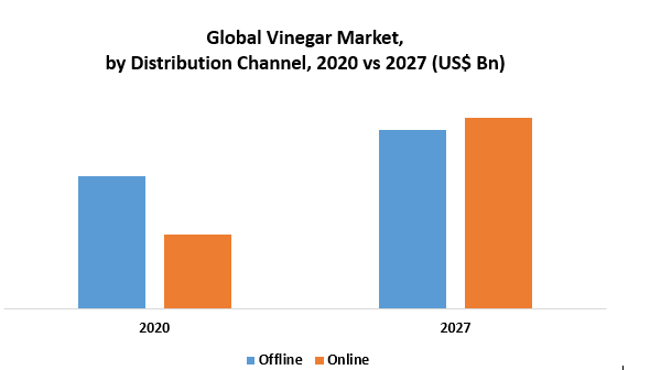 Global Vinegar Market