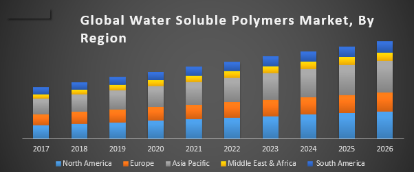Global Water Soluble Polymers Market