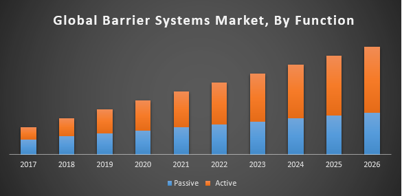 Global barrier systems market