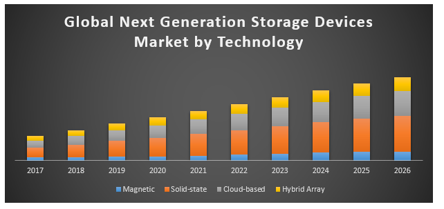 Global next generation storage devices market