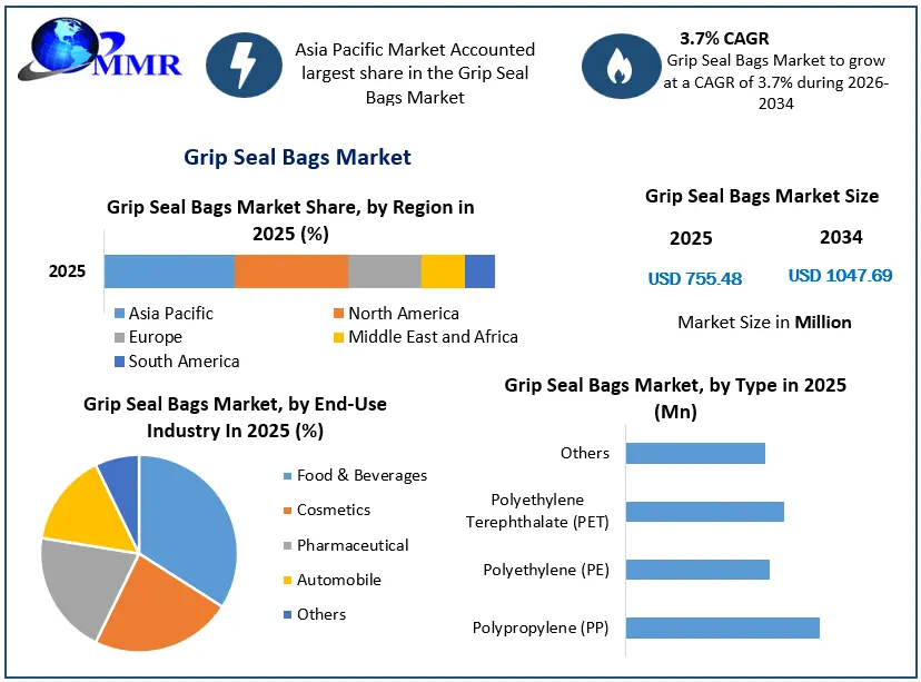 Grip Seal Bags Market Growth