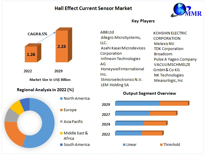 Hall Effect Current Sensor Market