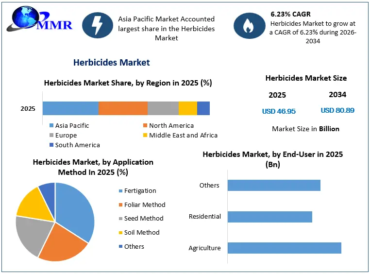 Herbicides Market Growth