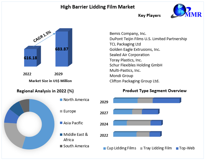 High Barrier Lidding Film Market