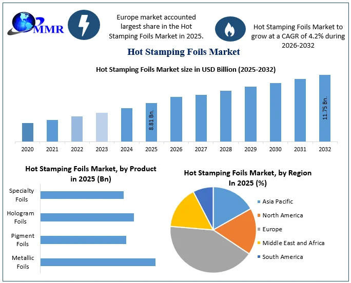 Hot Stamping Foils Market size
