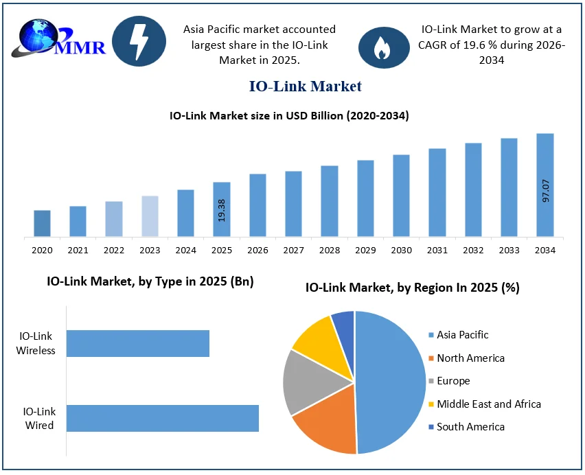 IO-Link Market Growth