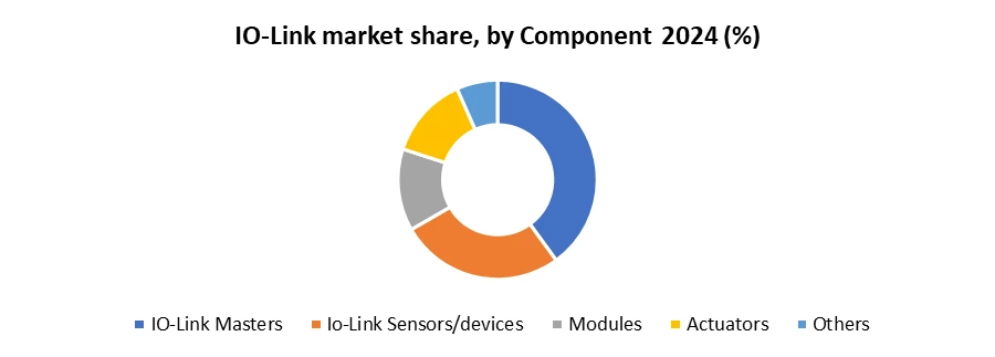 IO-Link Market by Component