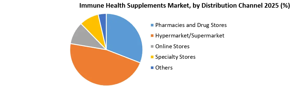 Immune Health Supplements Market Growth
