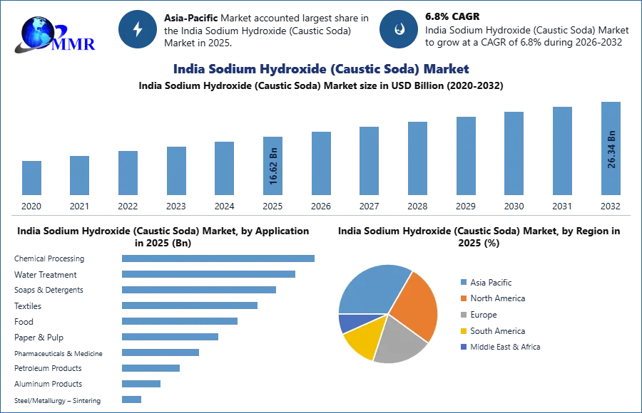 India Sodium Hydroxide (Caustic Soda) Market