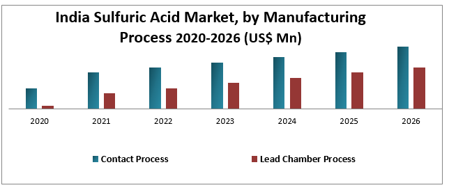 India Sulfuric Acid Market