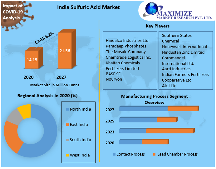 India Sulfuric Acid Market