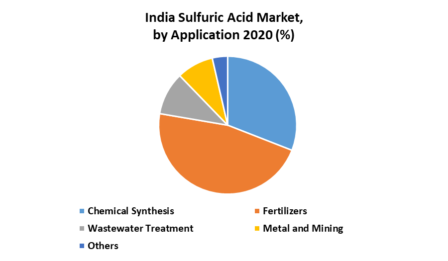 India Sulfuric Acid Market