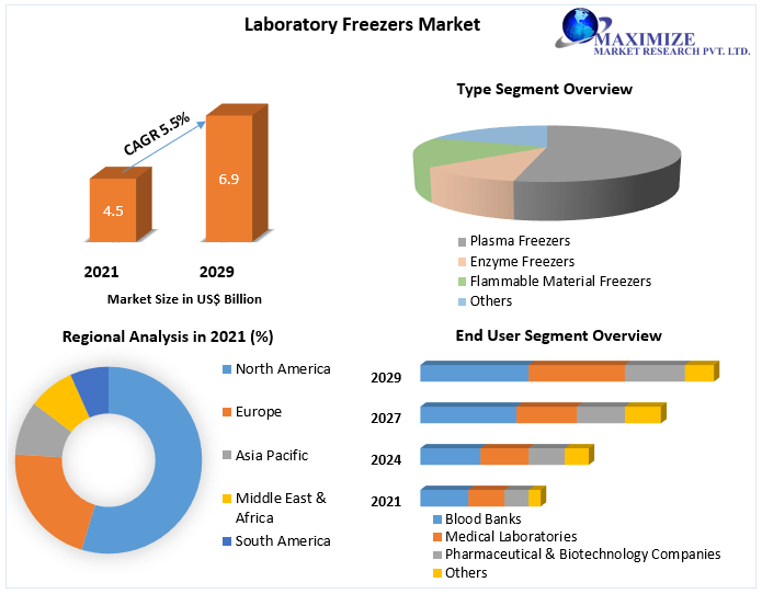 Laboratory Freezers Market: Industry Analysis and Forecast (2021-2029)