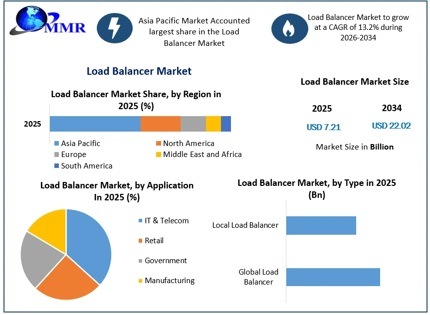 Load Balancer Market Growth