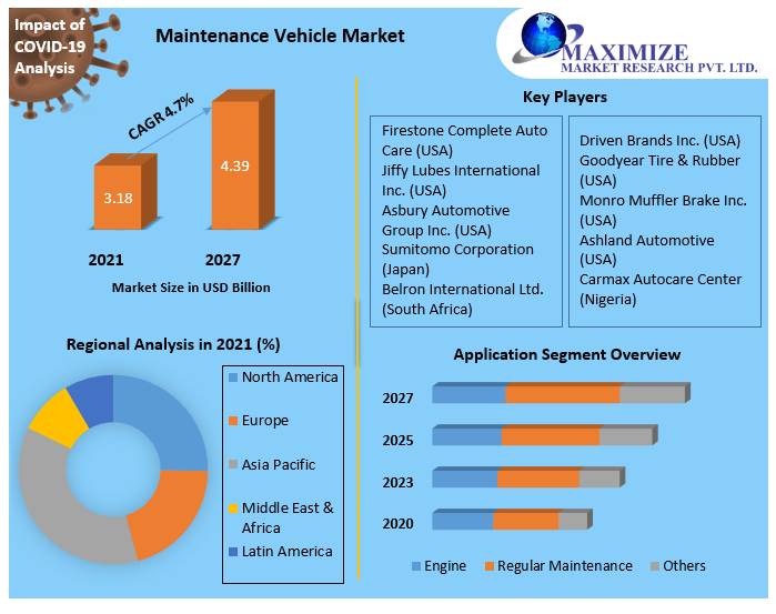 Maintenance Vehicle Market: Trend Scenario and Forecast (2022-2027)
