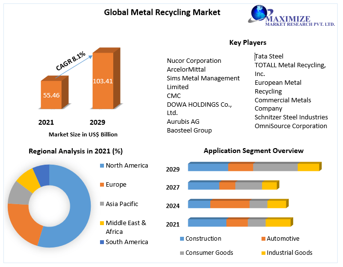 Metal Recycling Market- Global Analysis and Forecast (2022-2029)