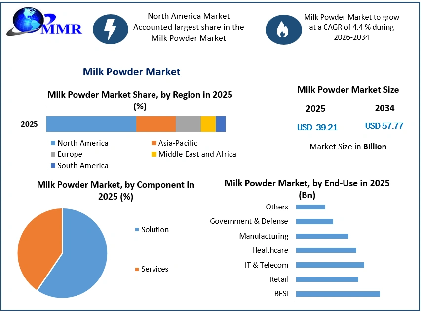 Milk Powder Market Growth