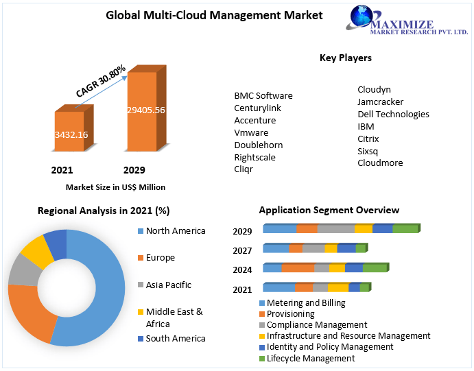 Multi Cloud Management Market -Industry and Forecast (2022-2029)