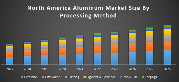 North America Aluminum Market