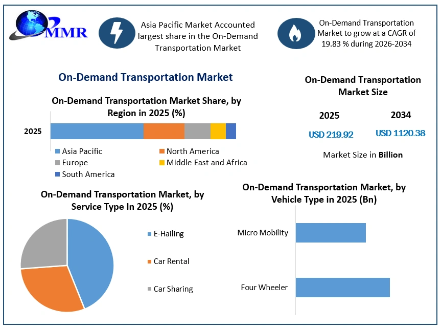On-Demand Transportation Market Growth