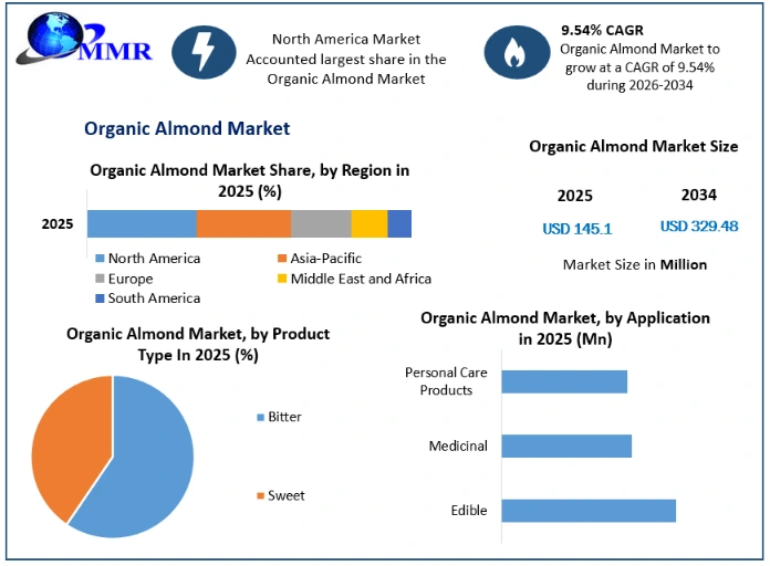 Organic Almond Market Growth