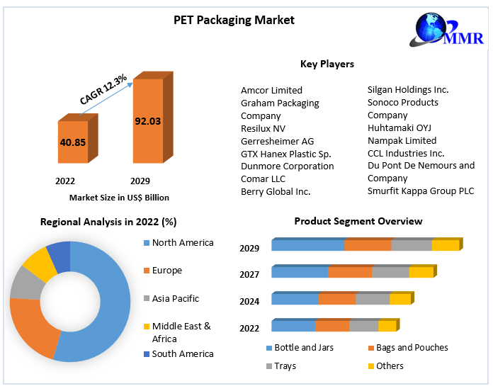 PET Packaging Market: Global Industry Analysis and Forecast (2023-2029)