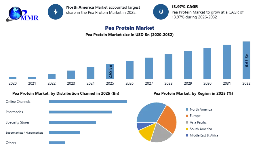 Pea Protein Market