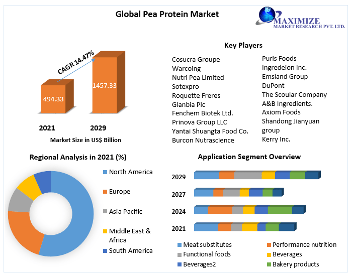 Pea Protein Market