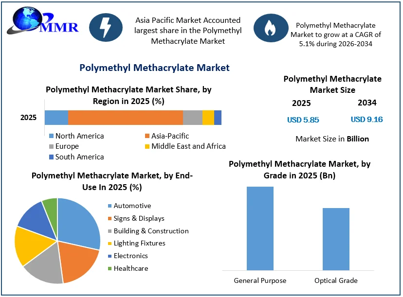 Polymethyl Methacrylate Market Size