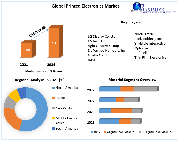 Printed Electronics Market - Segmentation, Industry Analysis and Forecast 2029