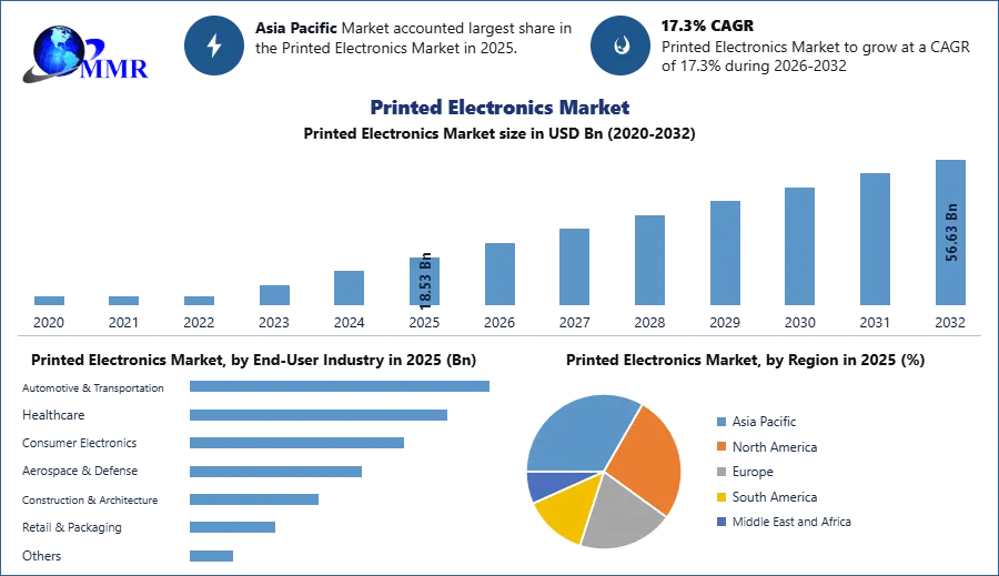 Printed Electronics Market