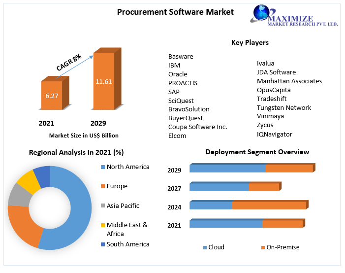Procurement Software Market 