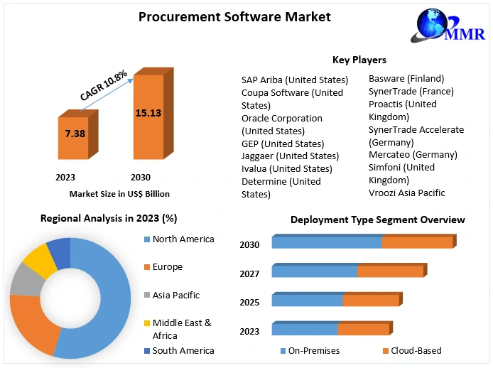 Procurement Software Market.