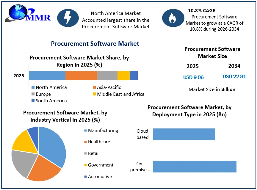 Procurement Software Market Growth