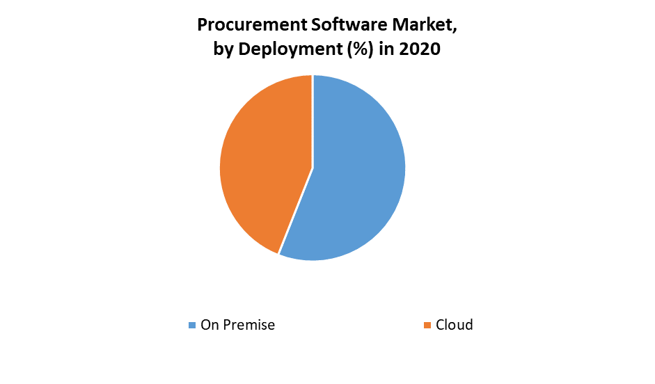 Procurement Software Market by Deployment