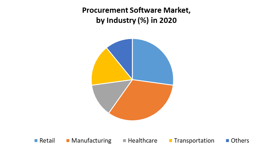 Procurement Software Market by Industry