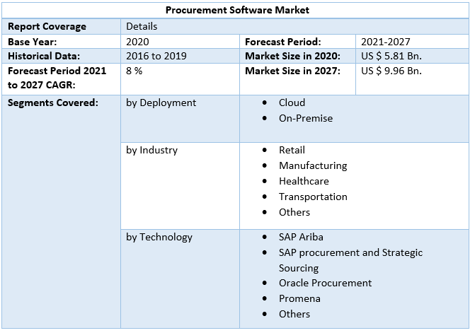Procurement Software Market by Scope